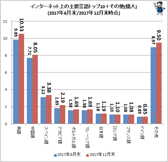 ↑ インターネット上の主要言語トップ10+その他(億人)(2017年6月末/2017年12月末時点)