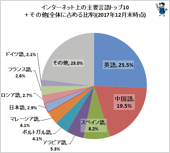 ↑ インターネット上の主要言語トップ10+その他(全体に占める比率)(2017年12月末時点)