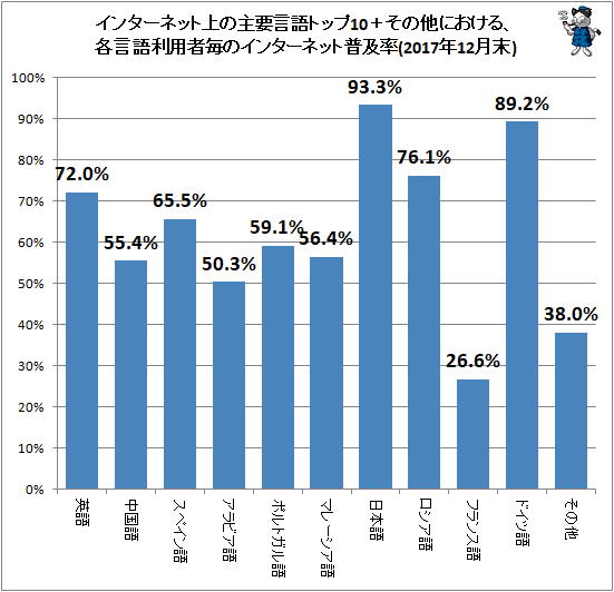 ↑ インターネット上の主要言語トップ10+その他における、各言語利用者毎のインターネット普及率(2017年12月末)