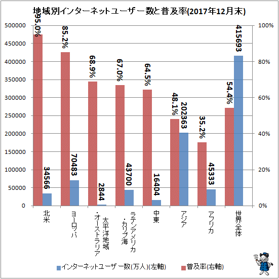 ↑ 地域別インターネットユーザー数と普及率(2017年12月末)