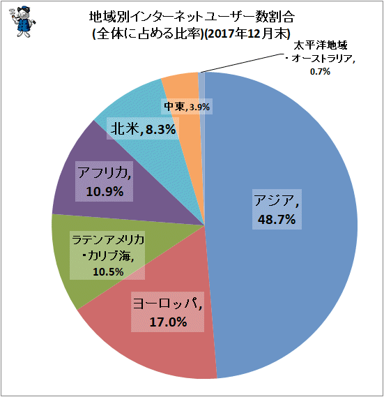 ↑ 地域別インターネットユーザー数割合(全体に占める比率)(2017年12月末)