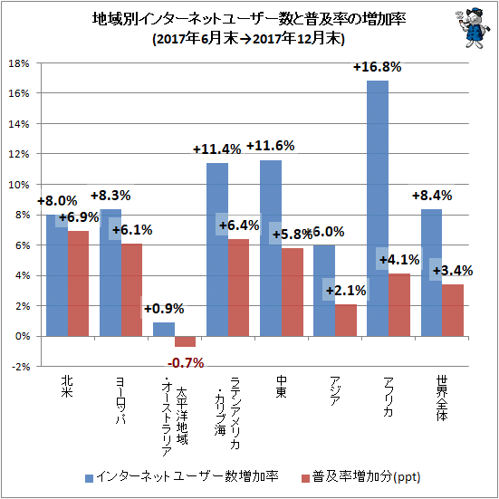 ↑ 地域別インターネットユーザー数と普及率の増加率(2017年6月末-2017年12月末)