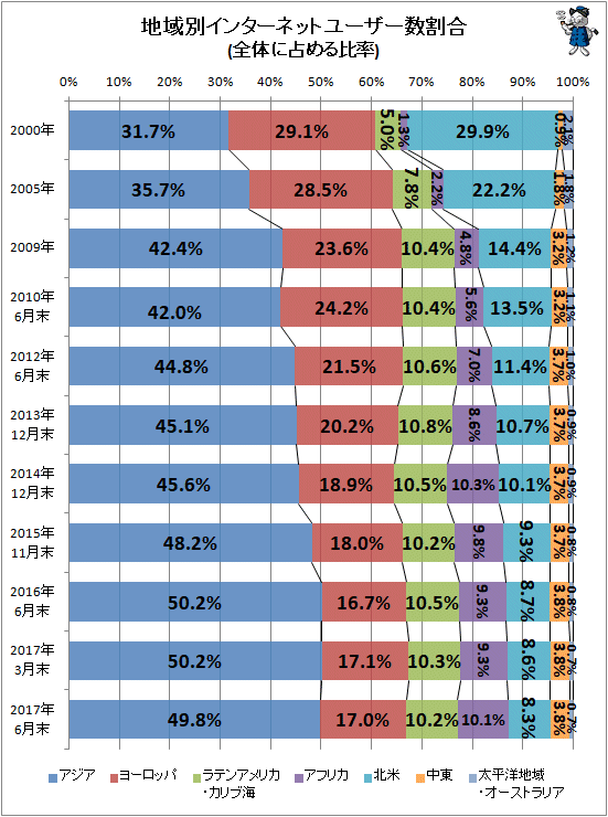 ↑ 地域別インターネットユーザー数割合(全体に占める比率)