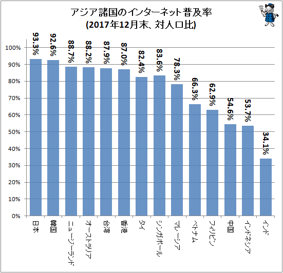 ↑ アジア諸国のインターネット普及率(2017年12月末、対人口比)