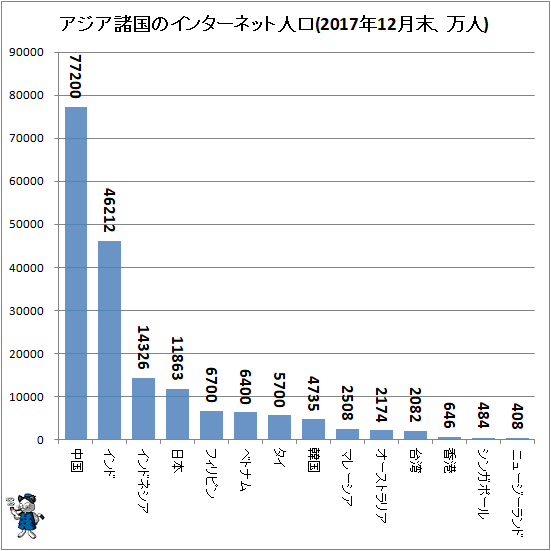 ↑ アジア諸国のインターネット人口(2017年12月末、万人)