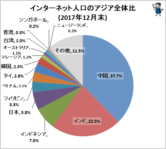 ↑ インターネット人口のアジア全体比(2017年12月末)