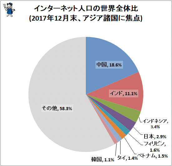 ↑ インターネット人口の世界全体比(2017年12月末、アジア諸国に焦点)