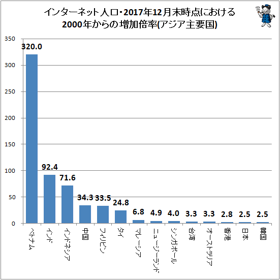 ↑ インターネット人口・2017年12月末時点における2000年からの増加倍率