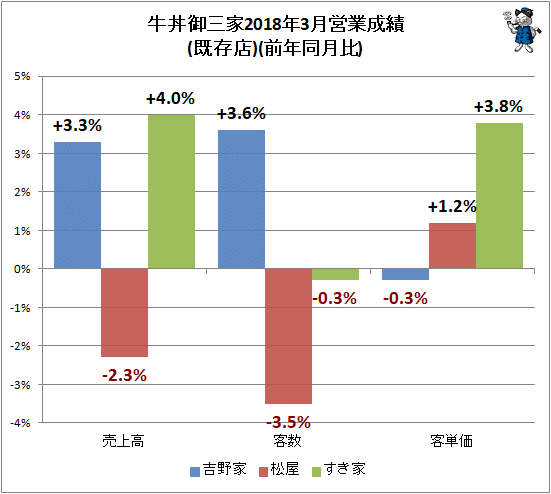 ↑ 牛丼御三家2018年3月営業成績(既存店)(前年同月比)