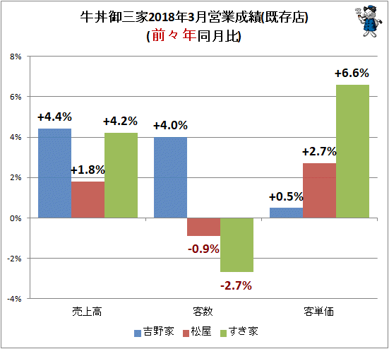 ↑ 牛丼御三家2018年3月営業成績(既存店)(前々年同月比)
