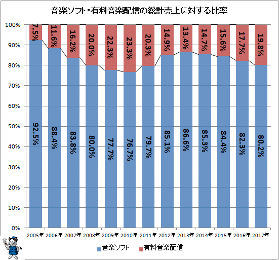 ↑ 音楽ソフト・有料音楽配信の総計売上に対する比率