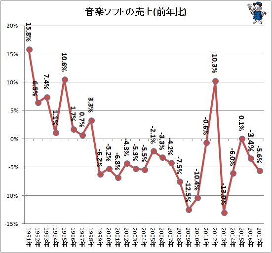 ↑ 音楽ソフトの売り上げ推移(前年比)