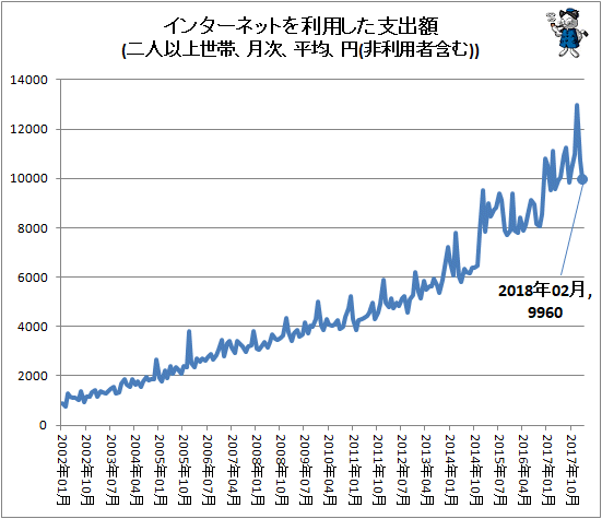 ↑ インターネットを利用した支出額(二人以上世帯、月次、平均、円(非利用者含む))