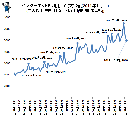 ↑ インターネットを利用した支出額(2011年1月-)(二人以上世帯、月次、平均、円(非利用者含む))