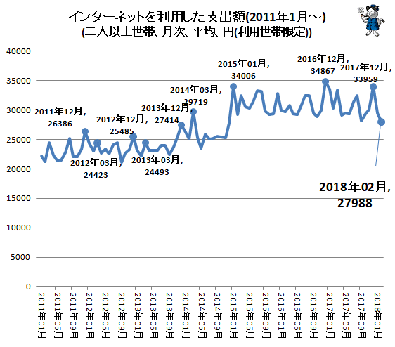 ↑ インターネットを利用した支出額(2011年1月-)(二人以上世帯、月次、平均、円(利用世帯限定))