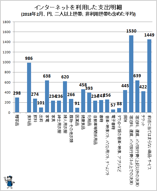 ↑ インターネットを利用した支出明細(2018年2月、円、二人以上世帯、非利用世帯も含めた平均)