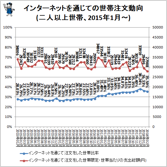 ↑ インターネットを通じての世帯注文動向(二人以上世帯、2015年1月-)