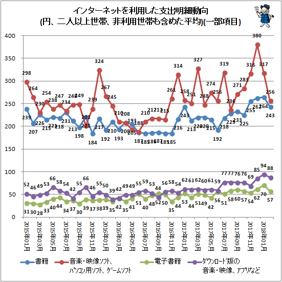 ↑ インターネットを利用した支出明細動向(円、二人以上世帯、非利用世帯も含めた平均)(一部項目)
