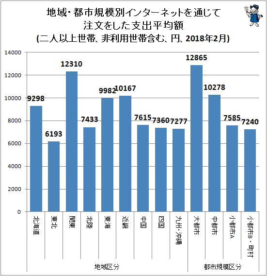 ↑ 地域・都市規模別インターネットを通じて注文をした支出平均額(二人以上世帯、非利用世帯含む、円、2018年2月)