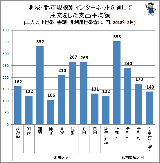 ↑ 地域・都市規模別インターネットを通じて注文をした支出平均額(二人以上世帯、書籍、非利用世帯含む、円、2018年2月)
