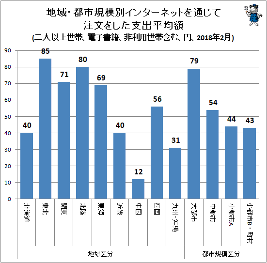 ↑ 地域・都市規模別インターネットを通じて注文をした支出平均額(二人以上世帯、電子書籍、非利用世帯含む、円、2018年2月)