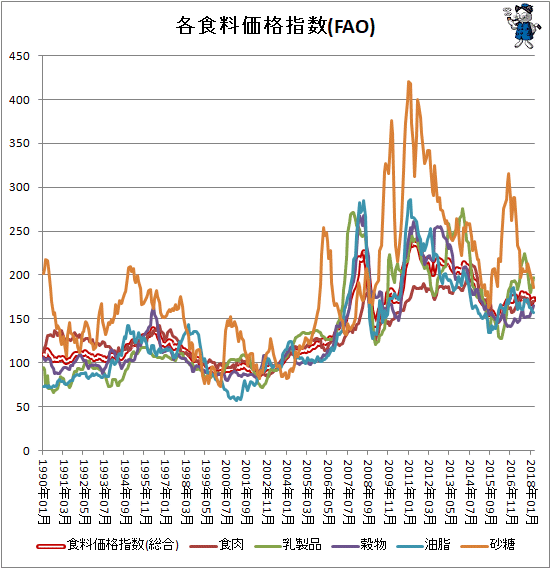 ↑ 各食料価格指数(FAO)