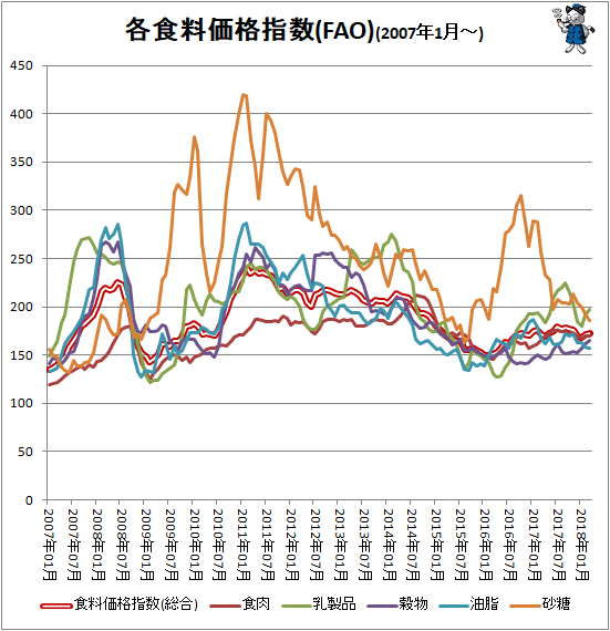 ↑ 各食料価格指数(FAO)(2007年1月-)