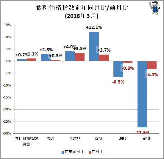 ↑ 食料価格指数前年同月比/前月比(2018年3月)