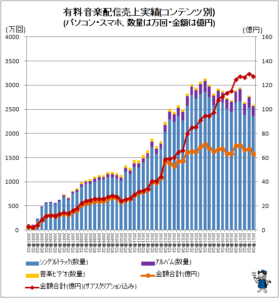↑ 有料音楽配信売上実績(コンテンツ別)(パソコン・スマホ、数量は万回・金額は億円)