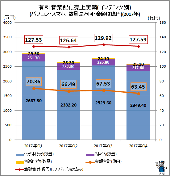 ↑ 有料音楽配信売上実績(コンテンツ別)(パソコン・スマホ、数量は万回・金額は億円)(2017年)