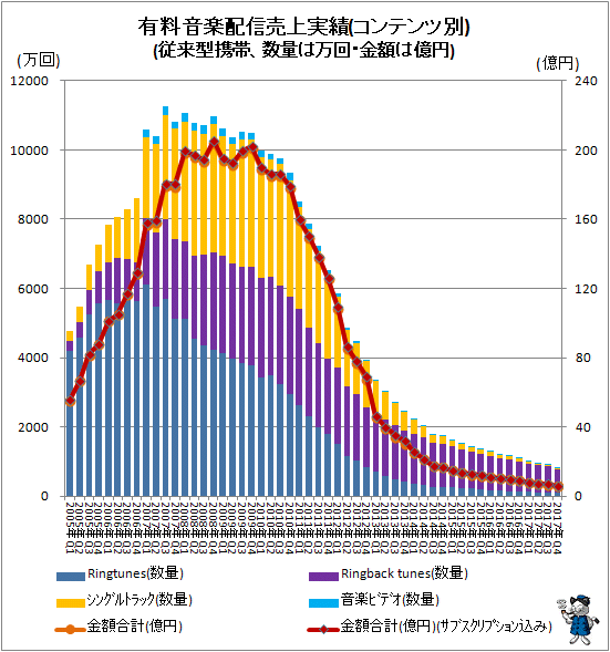 ↑ 有料音楽配信売上実績(コンテンツ別)(従来型携帯、数量は万回・金額は億円)