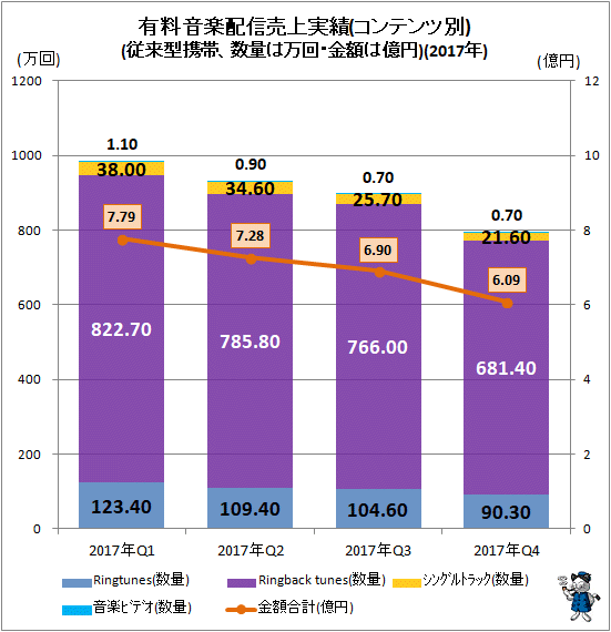 ↑ 有料音楽配信売上実績(コンテンツ別)(従来型携帯、数量は万回・金額は億円)(2017年)