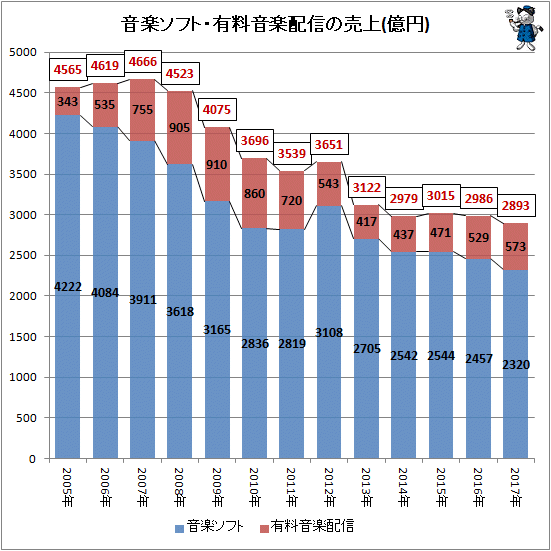 ↑ 音楽ソフト・有料音楽配信の売上(再録)