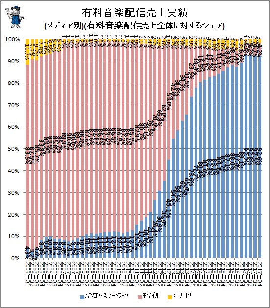 ↑ 有料音楽配信売上実績(メディア別)(有料音楽配信売上全体に対するシェア)