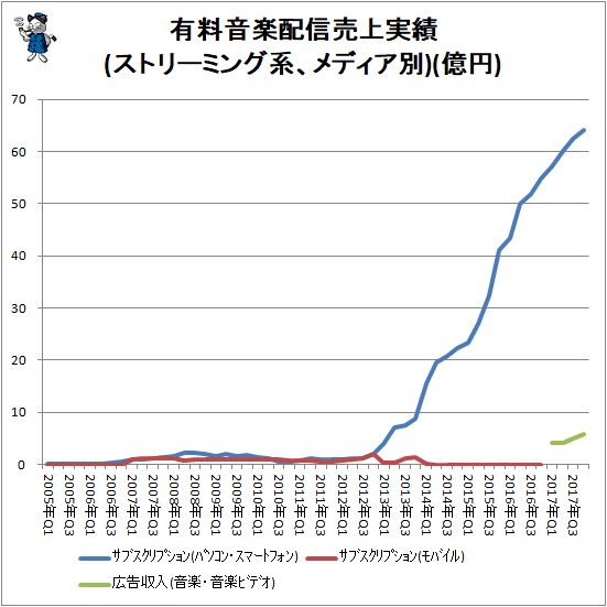↑ 有料音楽配信売上実績(ストリーミング系、メディア別)(億円)