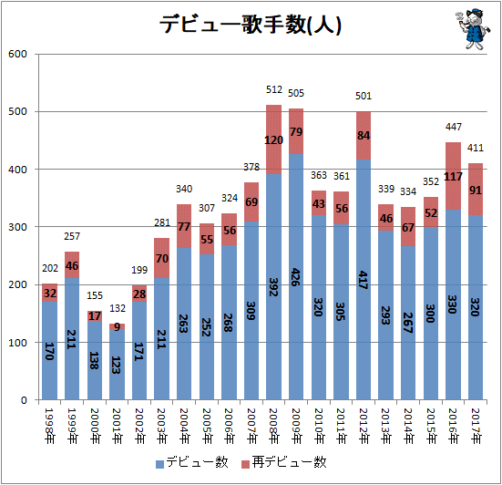 ↑ デビュー歌手数推移(人)
