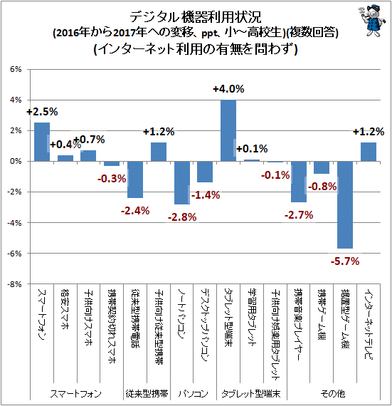 ↑ デジタル機器利用状況(2016年から2017年への変移、ppt、小-高校生)(複数回答)(インターネット利用の有無を問わず)