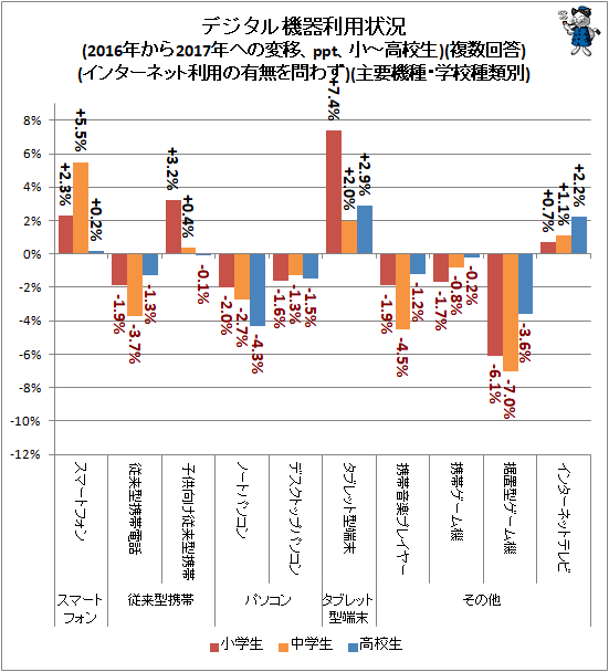 ↑ デジタル機器利用状況(2016年から2017年への変移、ppt、小-高校生)(複数回答)(インターネット利用の有無を問わず)(主要機種・学校種類別)