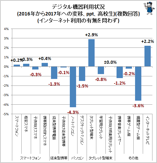 ↑ デジタル機器利用状況(2016年から2017年への変移、ppt、高校生)(複数回答)(インターネット利用の有無を問わず)