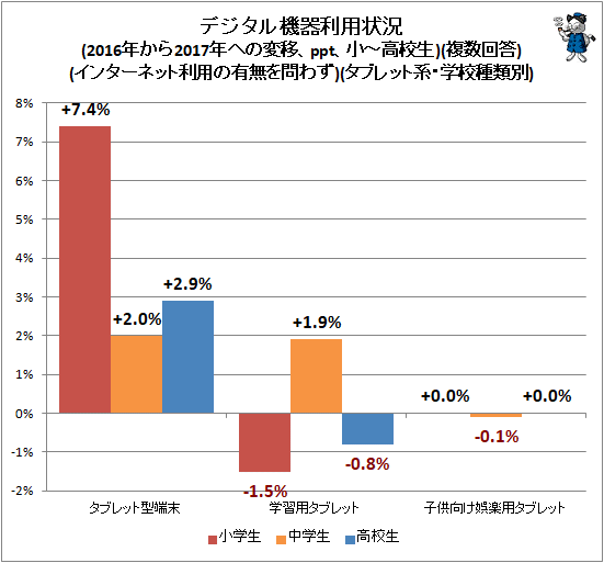 ↑ デジタル機器利用状況(2016年から2017年への変移、ppt、小-高校生)(複数回答)(インターネット利用の有無を問わず)(タブレット系・学校種類別)