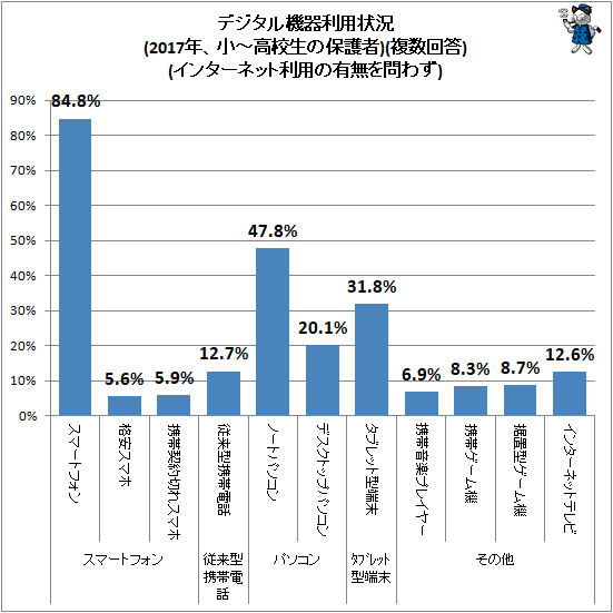 ↑ デジタル機器利用状況(2017年、小-高校生の保護者)(複数回答)(インターネット利用の有無を問わず)