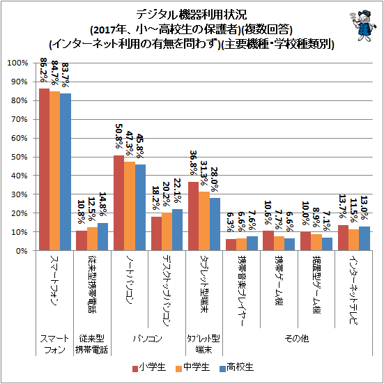 ↑ デジタル機器利用状況(2017年、小-高校生の保護者)(複数回答)(インターネット利用の有無を問わず)(主要機種・学校種類別)