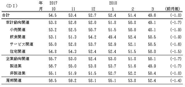 ↑ 景気の先行き判断DI(-2018年3月)