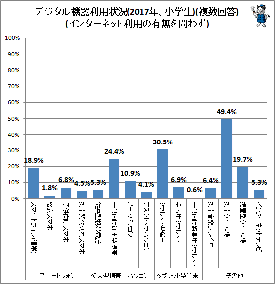 ↑ デジタル機器利用状況(2017年、小学生)(複数回答)(インターネット利用の有無を問わず)