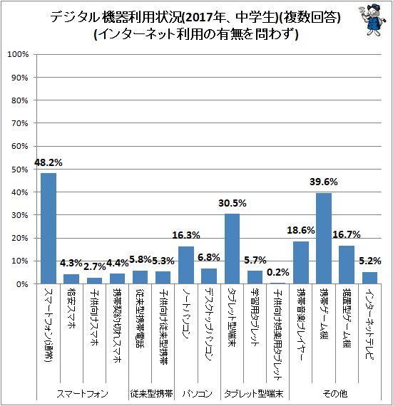 ↑ デジタル機器利用状況(2017年、中学生)(複数回答)(インターネット利用の有無を問わず)