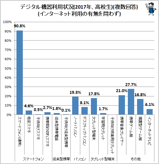 ↑ デジタル機器利用状況(2017年、高校生)(複数回答)(インターネット利用の有無を問わず)