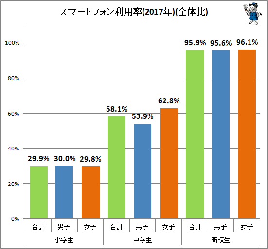 ↑ スマートフォン利用率(2017年)(全体比)
