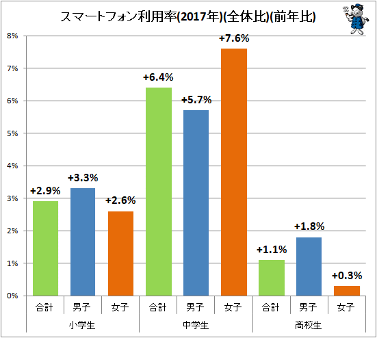 ↑ スマートフォン利用率(2017年)(全体比)(前年比)