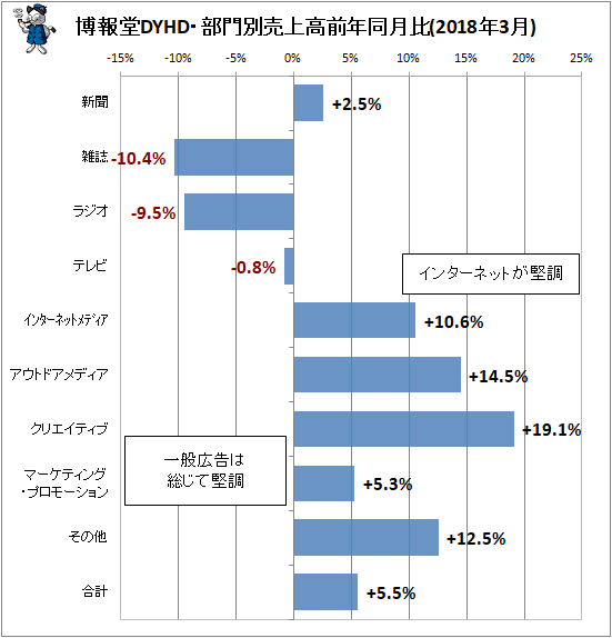 ↑ 博報堂DYHDの2018年3月分部門別売上高前年同月比
