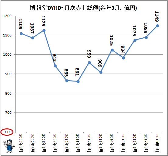 ↑ 博報堂DYHD月次売上総額(各年3月、億円)